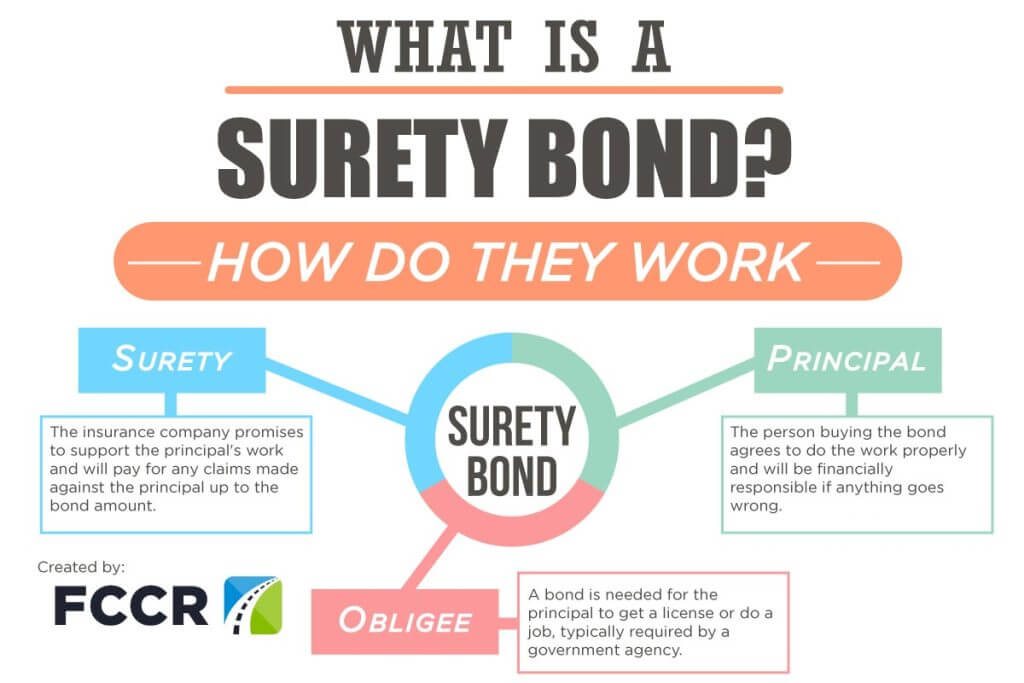 Surety Bond Info Graphic