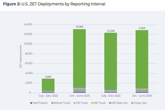Zero Emission Truck Deployment Chart